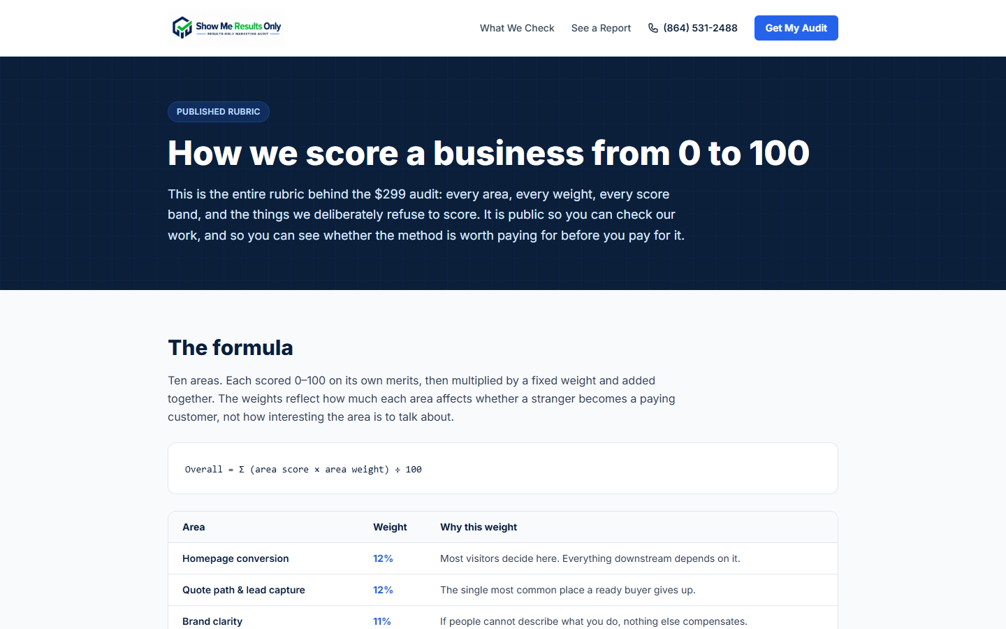 The published scoring rubric. This page is both the trust asset and the most quotable content on the site for an AI assistant.